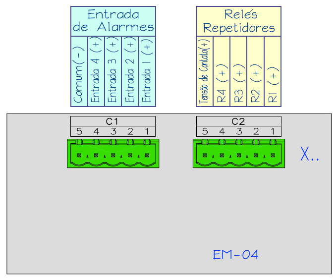 3.3- EM-04 Módulo de expansão com 4 pontos de alarme na formação 2v x 2h Este módulo possui 4 entradas de alarme com negativo comum e opcionalmente 4 relés repetidores com raiz comum.