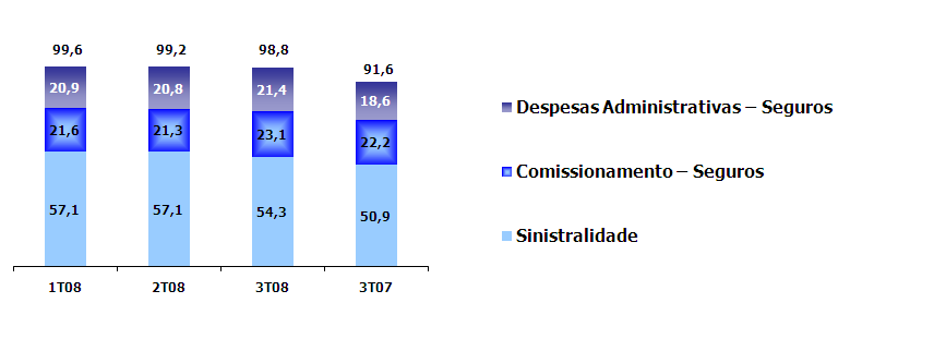 SEGUROS * Inclui Prêmios Auferidos de VGBL e Porto Seguro Uruguai Valores em R$ milhões Var.% 9M08 9M07 Var.% Prêmios Ganhos 1.151,6 972,0 18,5 3.291,4 2.