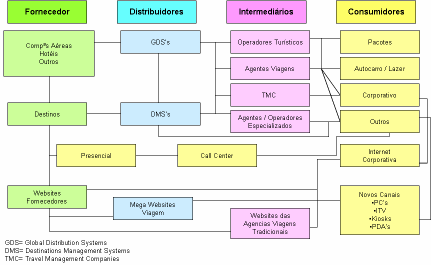 Universo: Distribuição Turística (Fonte: Lubbe 2000) Tipologia de