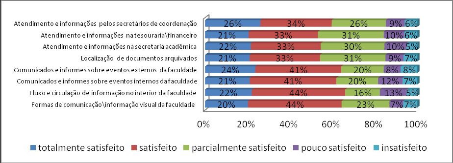 GRÁFICO 15 LABORATÓRIO DE INFORMÁTICA (DISCENTES / DOCENTES / FUNCIONÁRIOS / COORDENADORES) Verifica-se Gráfico 15 que os laboratórios de informática de uma forma geral são bem avaliados apresentando