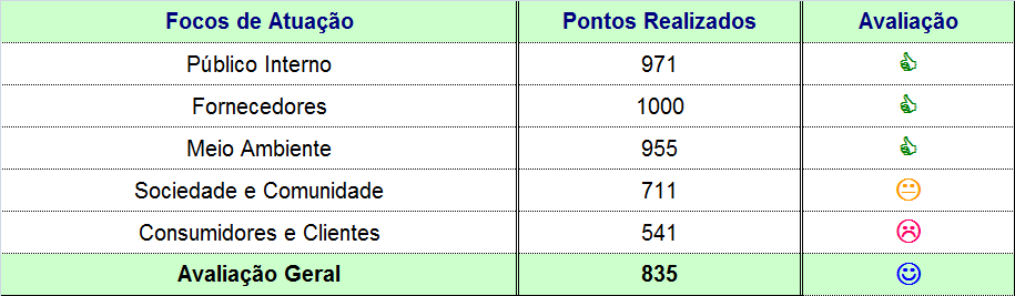 Quadro 10:Resultado geral dos impactos socioambientais da Coelba 5.