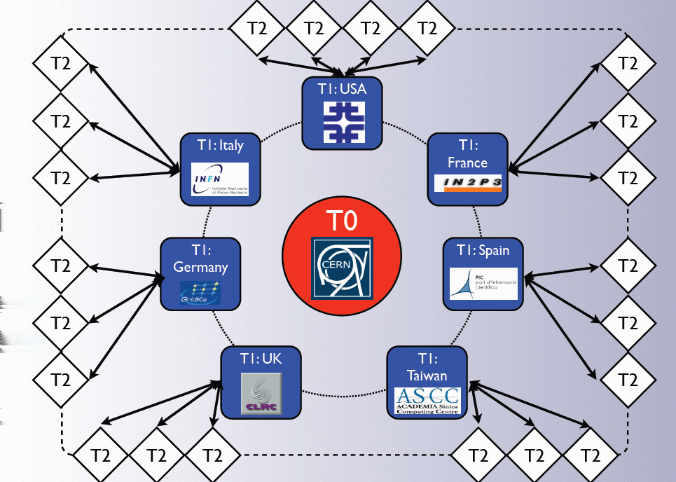 CAPÍTULO 4. O EXPERIMENTO CMS NO LHC 65 Figura 4.22: Representação das camadas (tiers) até outubro de 2007.