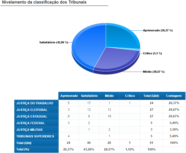 Classificação dos