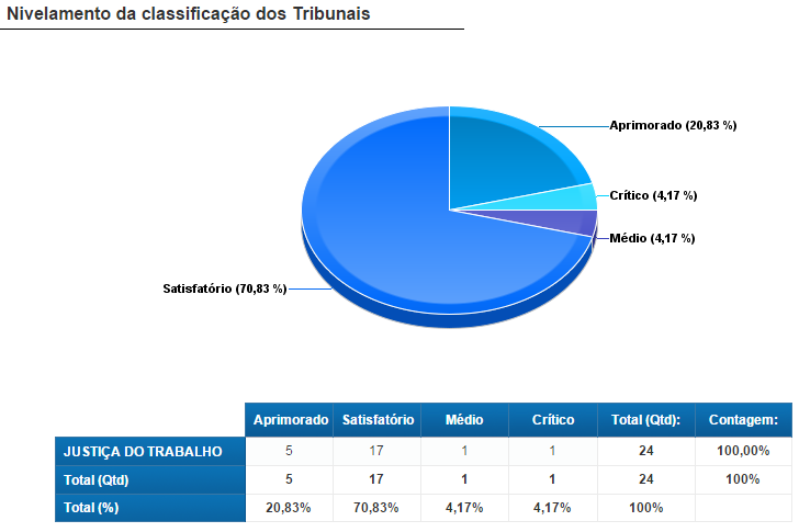 Classificação dos