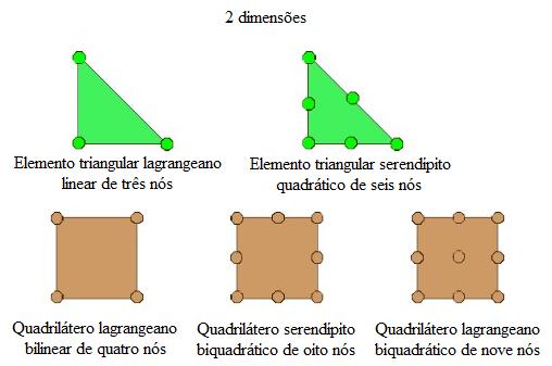 Capítulo 3 Método dos Elementos Finitos Página 76 de 123 Figura 3.3 Elementos bidimensionais (Adaptado de http://www.cimne.