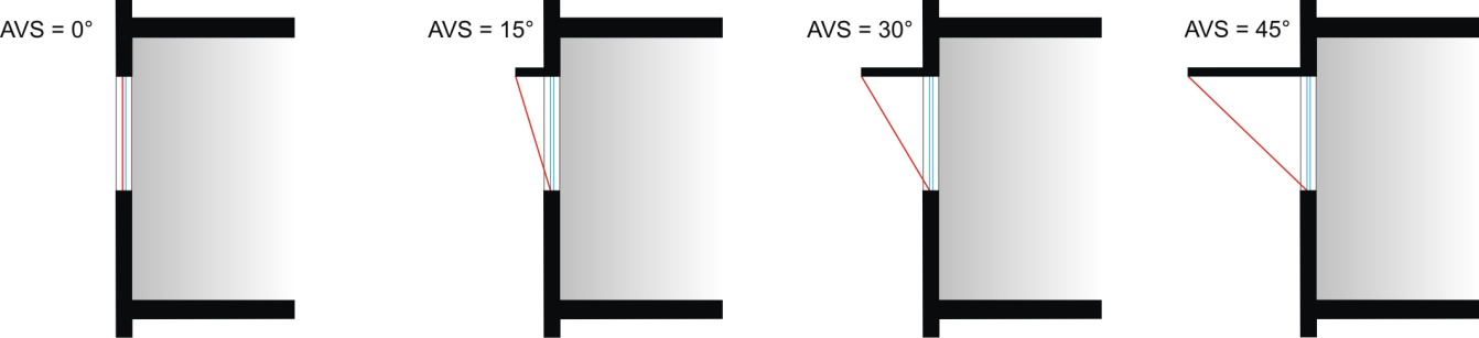 Os ângulos são sempre medidos entre os planos da folha de vidro e da aresta mais distante pertencente à proteção solar.