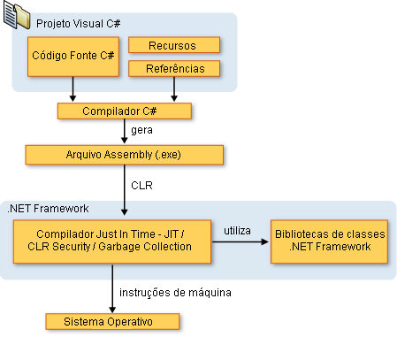 instruções de máquina. A figura 8 ilustra de uma forma resumida as relações entre o tempo de compilação e execução do código fonte C#, bibliotecas do.net Framework e o CLR.