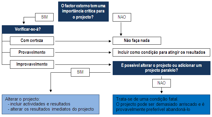 EQUABENCH- BENCHMARKING EUROPEAN EXCELLENCE Processo de Gestão dos Riscos / Pressupostos Medida 1: A melhor forma de se calcular os pressupostos e riscos é através da análise da árvore de objectivo.