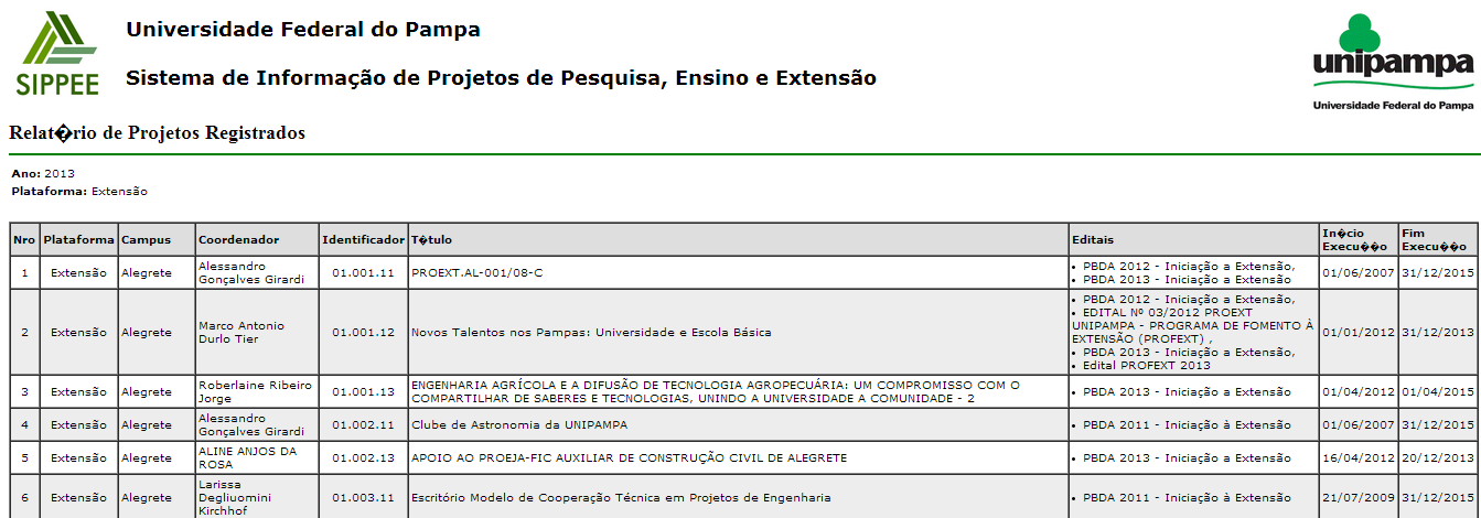 Fonte: Proposta de Criação do Sistema de Acompanhamento/Monitoramento das Ações de Extensão SIPPEE Fonte: Proposta de Criação do Sistema de Acompanhamento/Monitoramento das Ações de Extensão SIPPEE