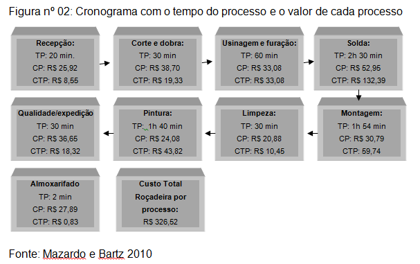 Legenda: TP: tempo padrão; CP: custo do processo (hora/homem + hora/máquina); CTP: custo total do processo (roçadeira).