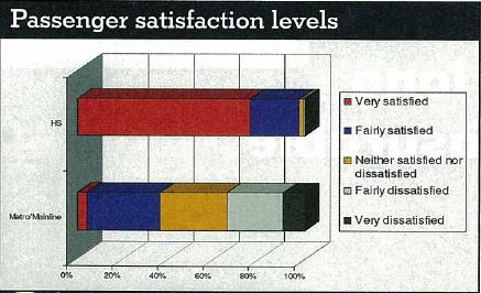 confiabilidade Os trens classe 395 atingiram grau alto de satisfação entre os passageiros em comparação com Metrô e linha principal. Mais de 90% dos passageiros satisfeitos com a viagem da classe 395.