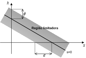 Controlo por Sliding Mode 11 Onde u n é um termo descontínuo, por exemplo, a função sigmóide (Figura 2-5). Figura 2-5 - Função sigmóide (sign).