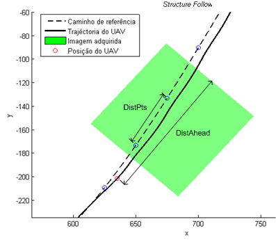 44 Abordagem Para evitar esta comutação desnecessária para o modo search, impõem-se uma condição relativamente à distância entre os pontos que são obtidos do processamento da imagem.