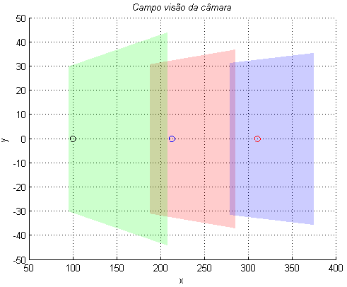 66 Simulação e resultados Figura 6-8 Projecção do campo de visão da câmara para vários ângulos de pitch, bank, yaw, tilt e pan.