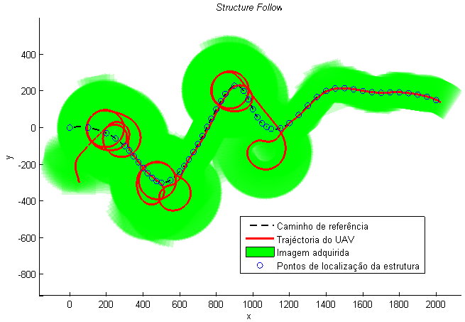 70 Simulação e resultados Figura 6-14 - Seguimento de um caminho com curvas não