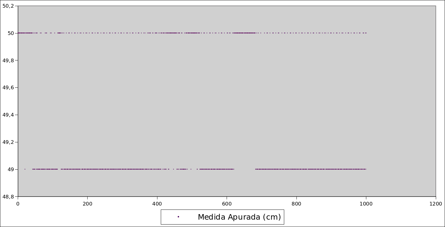 Resultados Foram realizadas medições para determinar a precisão, exatidão, alcance e estabilidade do dispositivo.