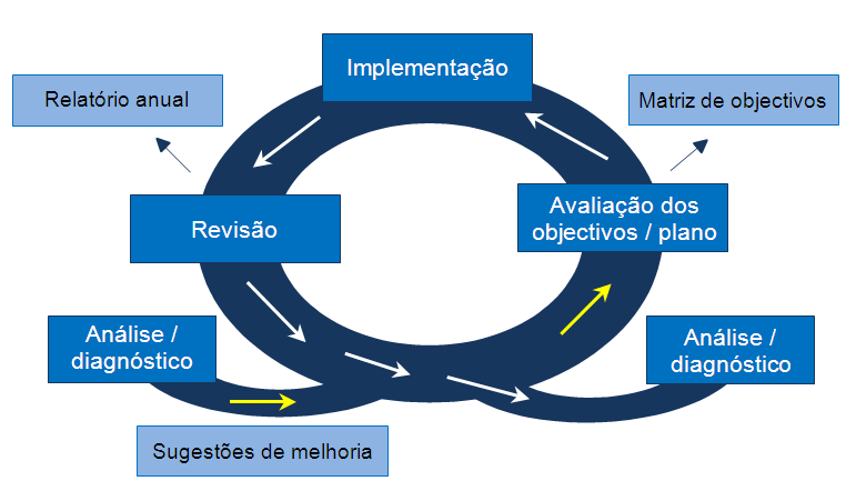 LEADERSHIP AND CONSTANCY OF PURPOSE INNOVATIVE PRACTICE GUIDE GUIA DE PRÁTICAS INOVADORAS - ORIENTAÇÃO PARA OS RESULTADOS Todos os objectivos têm um valor idêntico e estão ligados entre si, só se