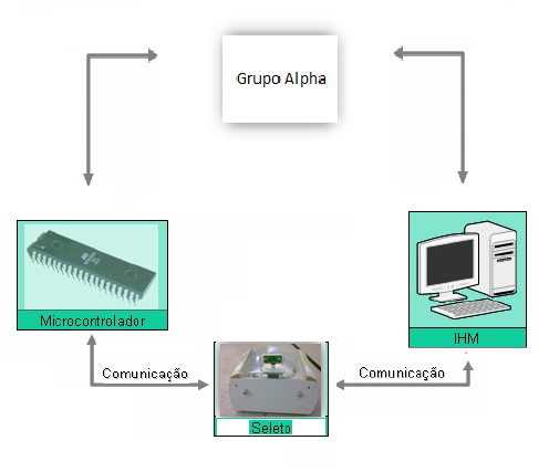 O sistema projetado pode ser dividido em duas partes. A Figura 1.2 ilustra o diagrama em blocos da primeira parte. Figura 2.2 Diagrama em blocos do sistema de interface com o usuário 2.3.