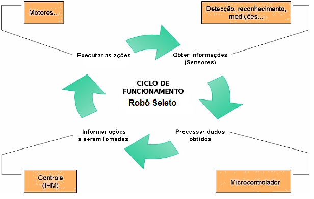 Figura 2.3 Ciclo de funcionamento do Robô Seleto 3. Materiais e Métodos Seguindo corretamente as instruções a seguir, podemos ter em mãos o Robô seleto.