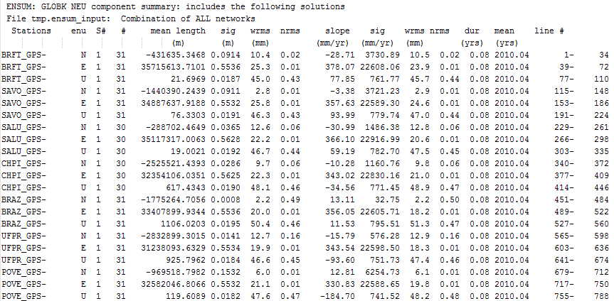 A solução final (coordenadas finais) do processamento de dados GNSS (GPS) para as estações escolhidas, levando em consideração os dias de processamento, foram obtidas através do arquivo SUM.