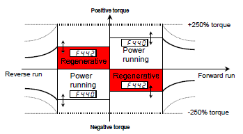 Para monitorar o torque do inversor pressione MODE até encontrar FR-F no inversor, depois pressione a seta para cima até encontrar a indicação q no inversor, esta que monitora a porcentagem de torque.