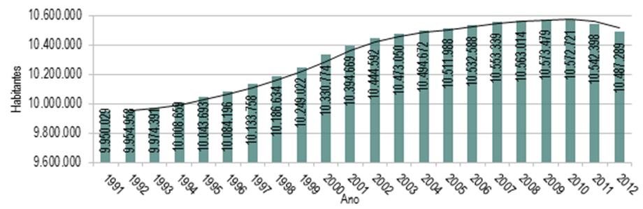 Figura 25. Estimativas de População Residente em Portugal no período entre1991 a 2012 - Fonte: Elaboração própria com base nos dados do INE (Censos 2011) Dos 10.487.