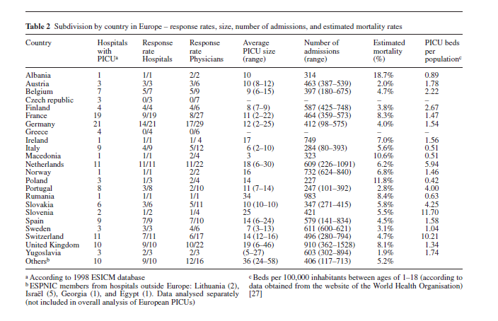 Quadro 252. Pediatric intensive care: result of a European survey. Nipshagen MD, Polderman KH, DeVictor D, Gemke RJBJ. Intensive Care Med.