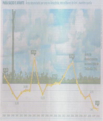 Nos últimos 20 anos foram 269,9 mil km2 desmatados, segundo o Instituto Nacional de Pesquisas