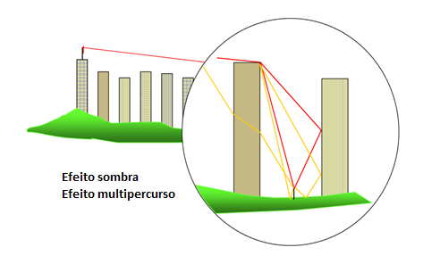 5.2 Macro-células Em ambientes de macro-células o terminal móvel encontra-se, normalmente, nas zonas de sombra geométrica em relação ao emissor.
