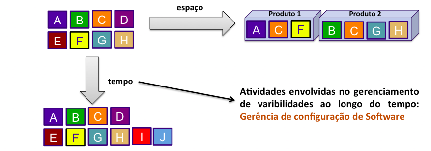 2.1. Linhas de Produtos de Software 29 A variabilidade pode ser analisada em duas dimensões: espaço e tempo [Krueger 2002b].