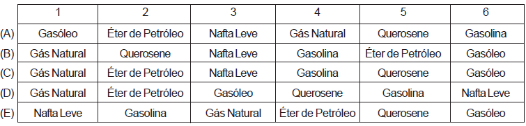 BR distr. 2008 TO prova 08 24 A primeira etapa da refinação do petróleo é a destilação, cujo objetivo é a separação do petróleo em frações, baseadas na volatilidade de seus componentes.