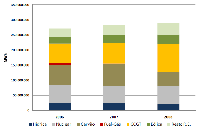 Figura 10 Produção de energia por tecnologia em Espanha 2.