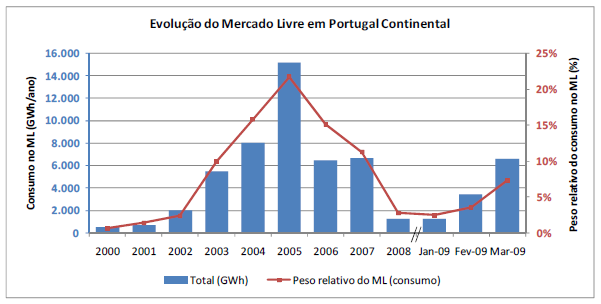 um lado, tal como descrito anteriormente o liberalizado, podendo assim haver um contrato de energia negociado, por outro lado o mercado regulado, onde os consumidores pagam as tarifas de último