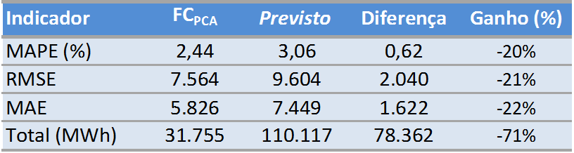 91 d entro e f ora da am ostra, isto é, para o per ío d o d e julho/ 2011 a d e zembr o/2012, 18 (dezoito) meses de a valiação. Ver if ic a-se, em termos d e MAPE, um increm ent o d e 0,62p.p., n a assertividade, que pode ser traduzido em um g anho d e 7 8 GW h c onsiderado o mercado realizado n ess e p er ío do.