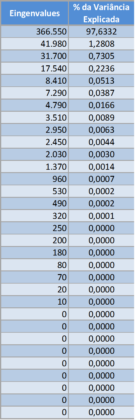 76 Tabela 6.4 Autovalores e % da var iância e xp licada do conjunto de c enár io s par a a c lasse i n dustria l 6.