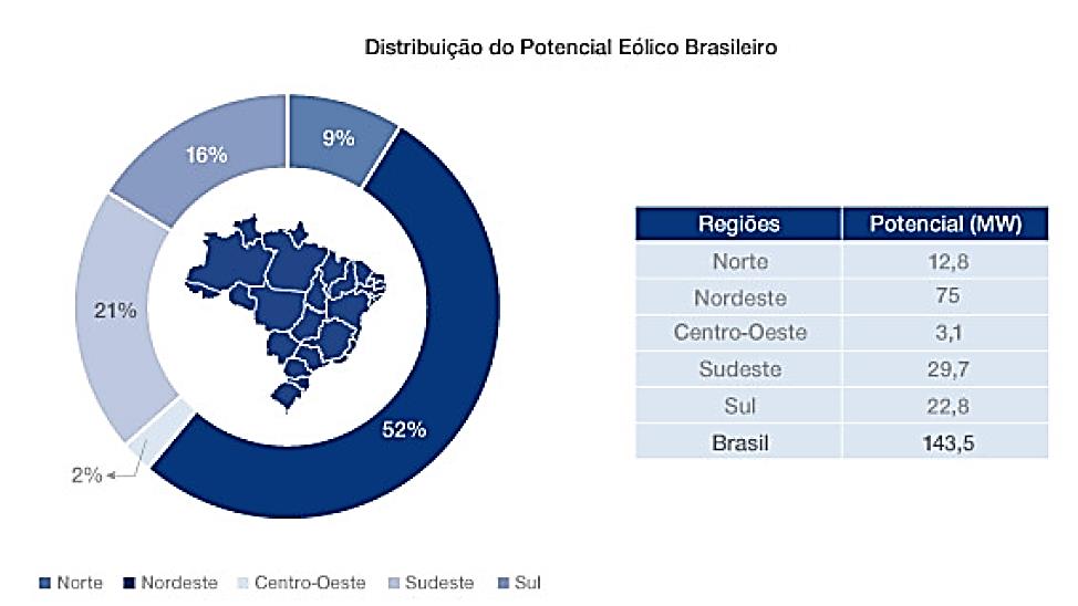 O Mercado Eólico Brasileiro Fonte: