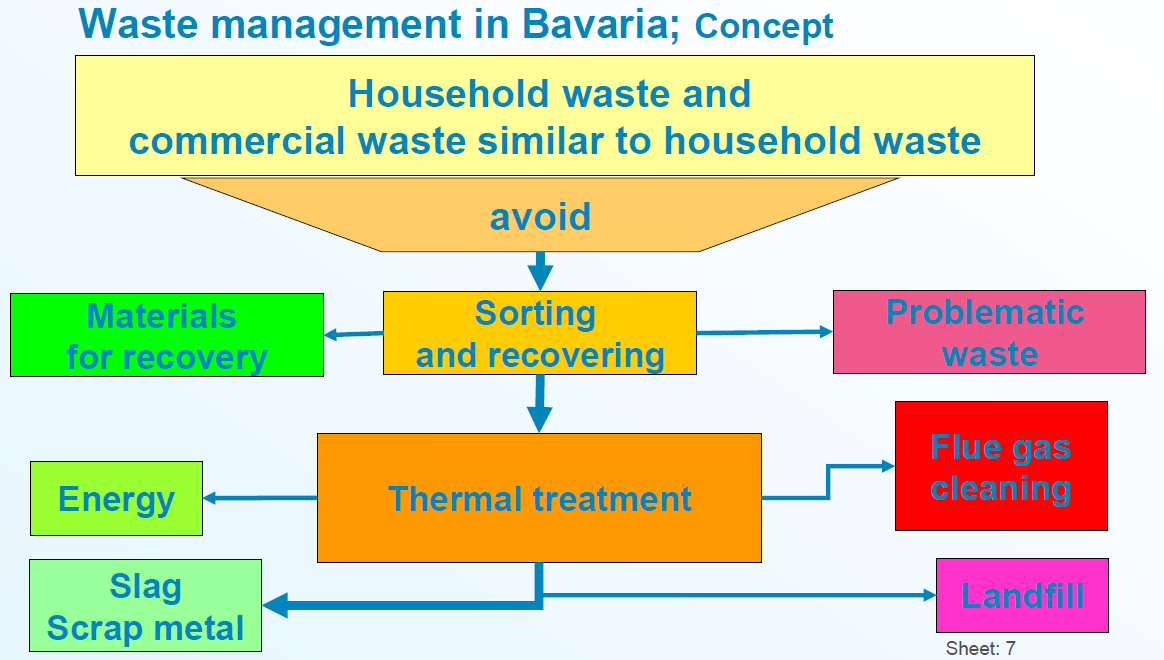 Princípios básicos do sistema de gestão de RSU da Baviera: Conceito do sistema de gestão RSU Os Resíduos Sólidos Industriais (RSI) e resíduos para reciclagem são de responsabilidade das empresas.
