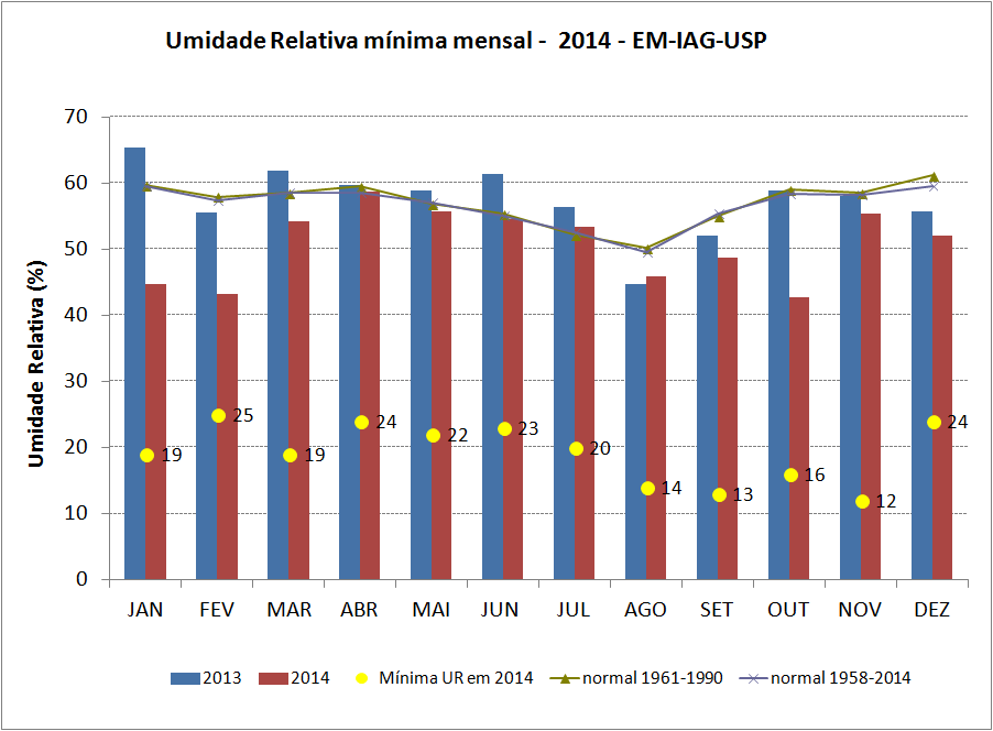 A Figura 19 também apresenta as mínimas absolutas mensais, desde 1958. Esses valores estão indicados por um círculo amarelo no gráfico. As datas de cada um desses valores estão na Tabela 18.