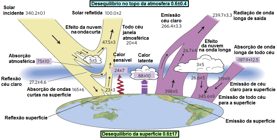 1 Introdução 2 controlam a forma como o ciclo hidrológico responde aos pequenos desequilíbrios energéticos que forçam a mudança climática (STEPHENS et al., 2012).