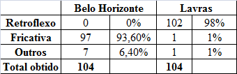 45 4.1 Análise da Etapa 1: Belo Horizonte e Lavras Nesta seção, apresentamos a análise categórica da Etapa 1, envolvendo as cidades de Belo Horizonte e Lavras.