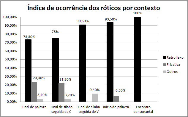 52 Tabela 8: Índice de realização dos róticos em L2 por contexto distribucional A Tabela 8 mostra que a realização do retroflexo em encontro consonantal é categórica (100%).