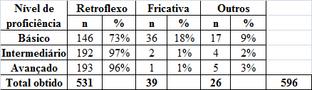 65 Tabela 17: : Distribuição do retroflexo em final de sílaba em Conselheiro Lafaiete e Belo Horizonte A Tabela 17 mostra que tanto em Conselheiro Lafaiete quanto em Belo Horizonte, há alto índice de