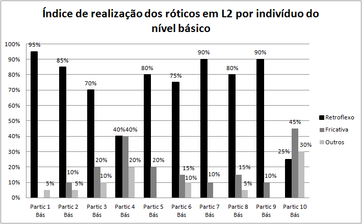 68 Gráfico 9: Índice de realização dos róticos em L2 por indivíduo do nível básico em Conselheiro Lafaiete O Gráfico 9 mostra que a produção do retroflexo por aprendizes de nível básico de inglês-l2