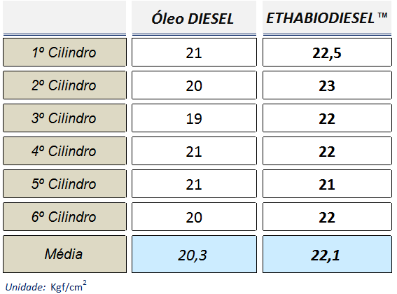 Análise comparativa da pressão dos cilindros Óleo Diesel x Ethabiodiesel Dados obtidos com cavalo mecânico