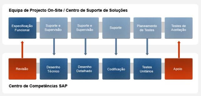 Competências Profissionais, Metodologias, Centros Na Stratesys dispomos de um conjunto de ativos (centros, ferramentas, metodologias proprietárias) desenhados especificamente para apoiar os nossos