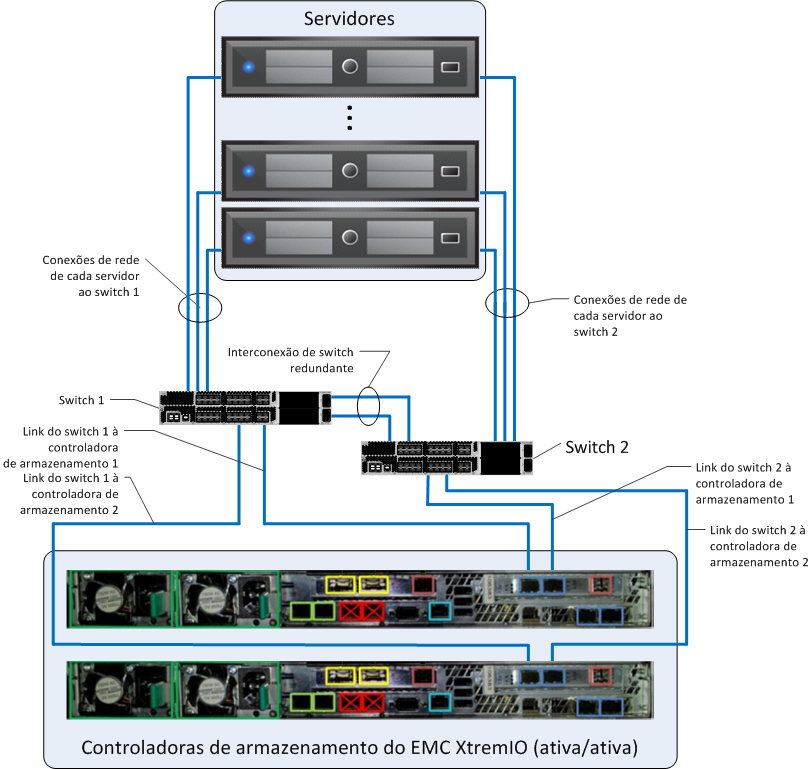 Camada de rede Capítulo 3: Visão geral da tecnologia da solução Dentro dos limites dessas recomendações e práticas recomendadas, a camada de computação do EMC VSPEX pode ser flexível o suficiente