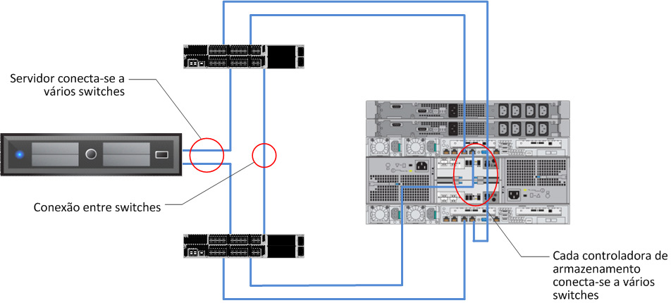 array, conforme mostrado na Figura 16. Todos os componentes do array podem continuar a operar em caso de falha de hardware. Figura 16. Alta disponibilidade do XtremIO Os storage arrays EMC são projetados para serem altamente disponíveis por padrão.