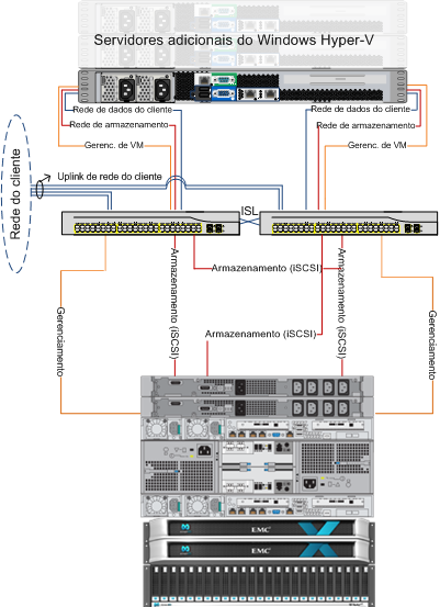 Capítulo 6: Implementação da solução VSPEX Switches convergentes oferecem opções de protocolo diferentes aos clientes (FC ou iscsi) para as redes de armazenamento para armazenamento em block.