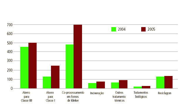 9 Figura 3: Tratamento dado aos Resíduos Industriais. (dados em mil toneladas).