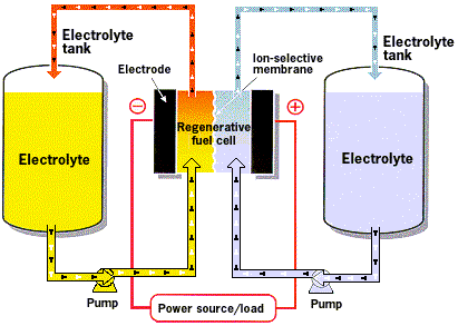 26 Estado da Arte salinas [15]. A Figura 2.19 elucida o modo de funcionamento da bateria de fluxo regenerativa e os seus componentes. Figura 2.19 Bateria de fluxo regenerativa (circuito e componentes) [39].